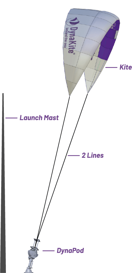 Diagram of DynaKite® components: DynaPod, launch mast, two lines, and wing